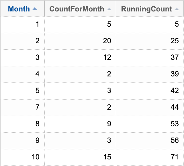 Running totals example