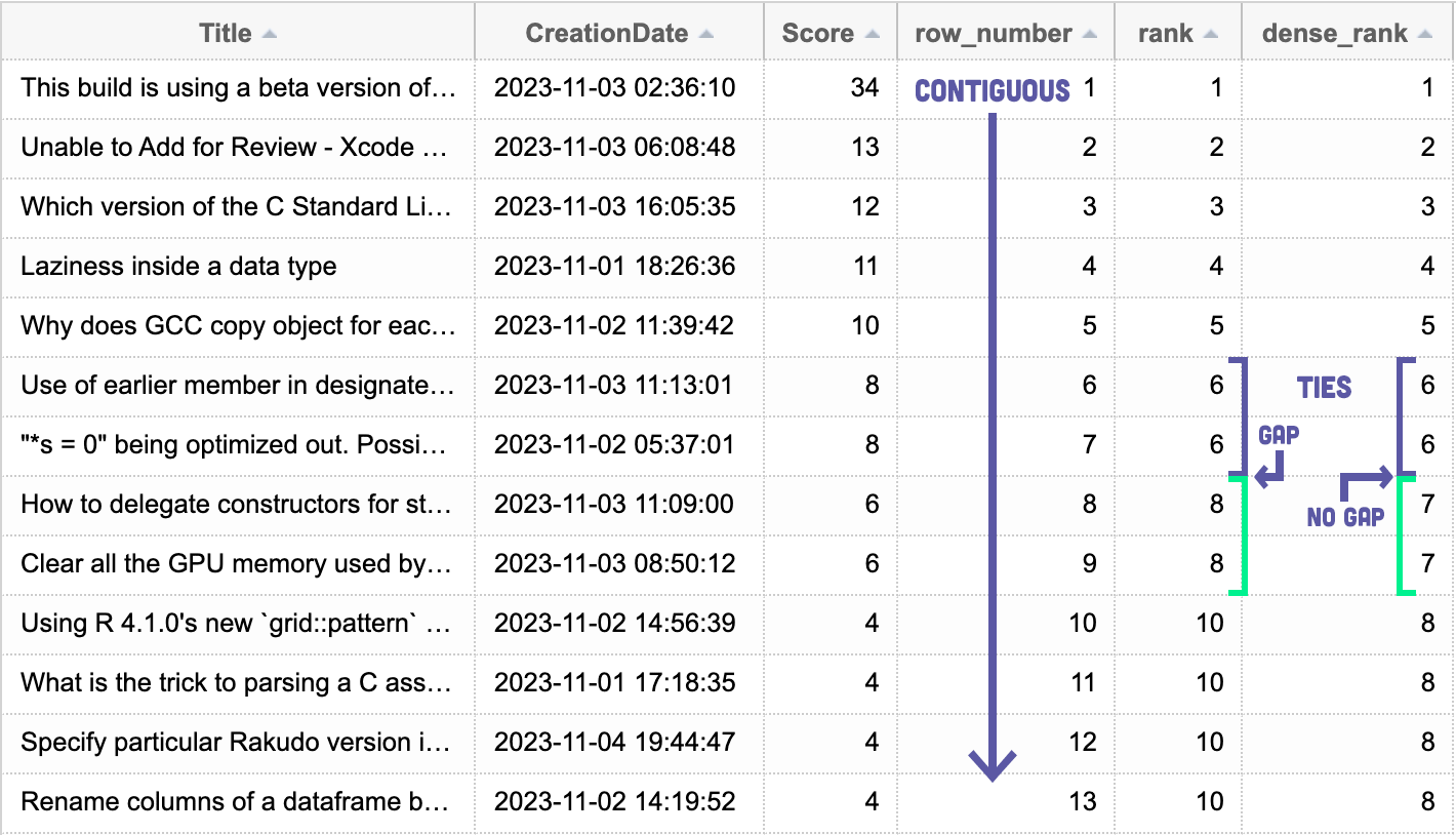Comparing ROW_NUMBER(), RANK(), and DENSE_RANK()